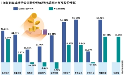 第三波兜底式增持來襲 &ldquo;中國好老板&rdquo;邊質押邊喊兜底