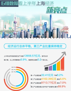 上海上半年經濟運行平穩 企業效益明顯改善