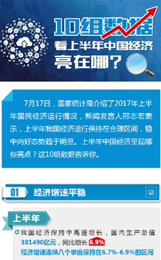 上半年中國經濟亮在哪？