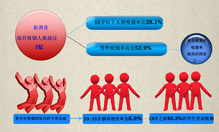 你&ldquo;第一次吸煙&rdquo;是多少歲？