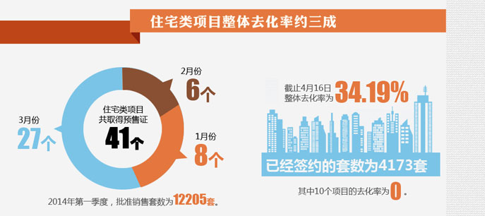 地產大數據--北京房子賣得好不好？看數據!