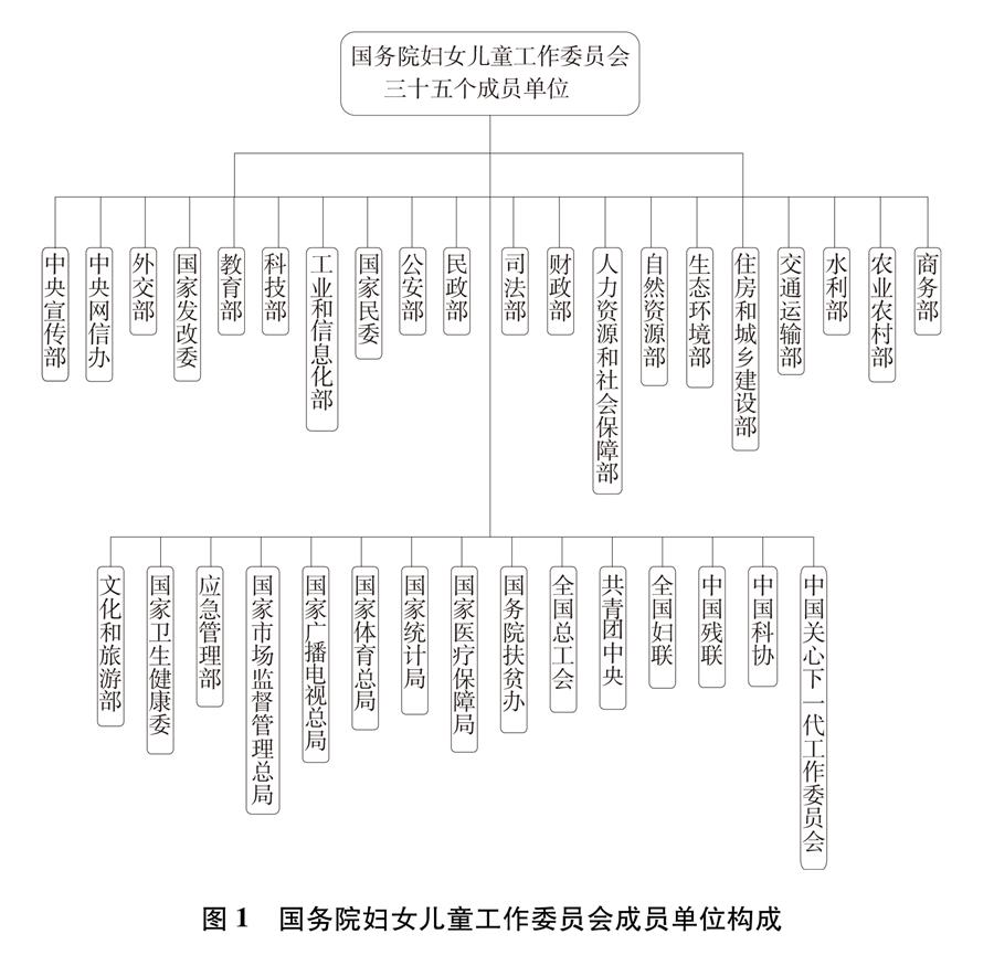 （圖表）[新中國70年婦女事業白皮書]圖1 國務院婦女兒童工作委員會成員單位構成