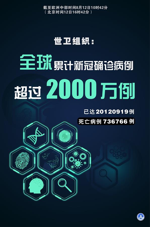 （圖表&middot;海報）［國際疫情］世衛(wèi)組織：全球新冠確診病例累計已超2000萬例